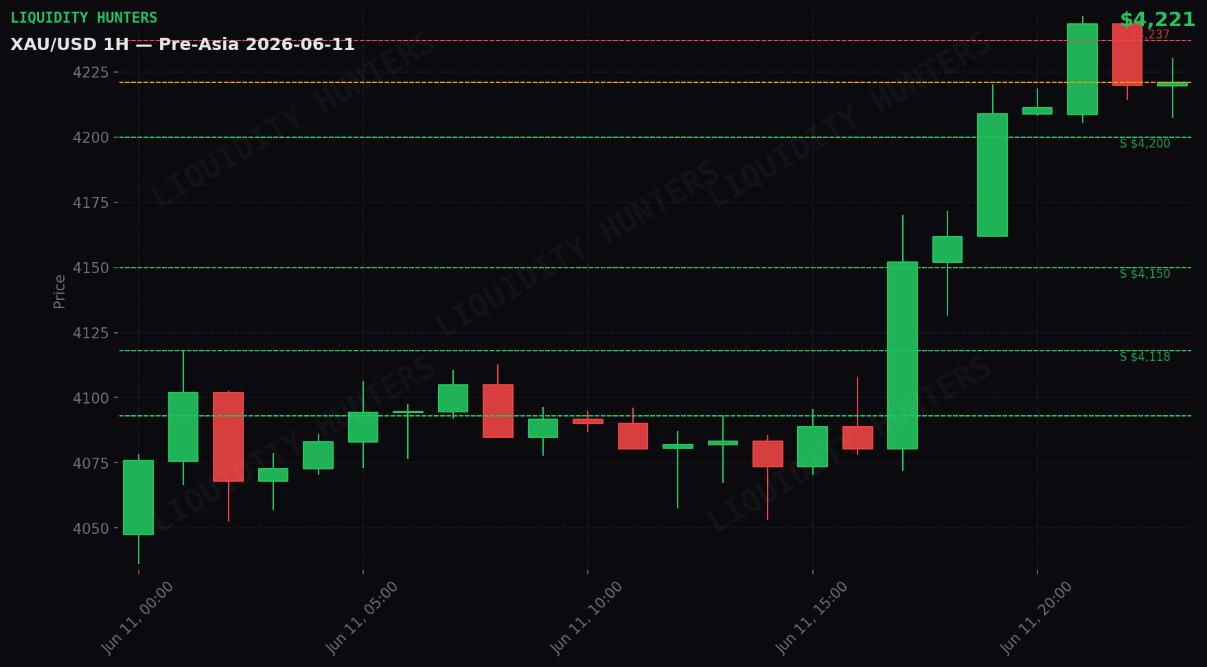 XAU/USD 1H — Pre-Asia | June 11