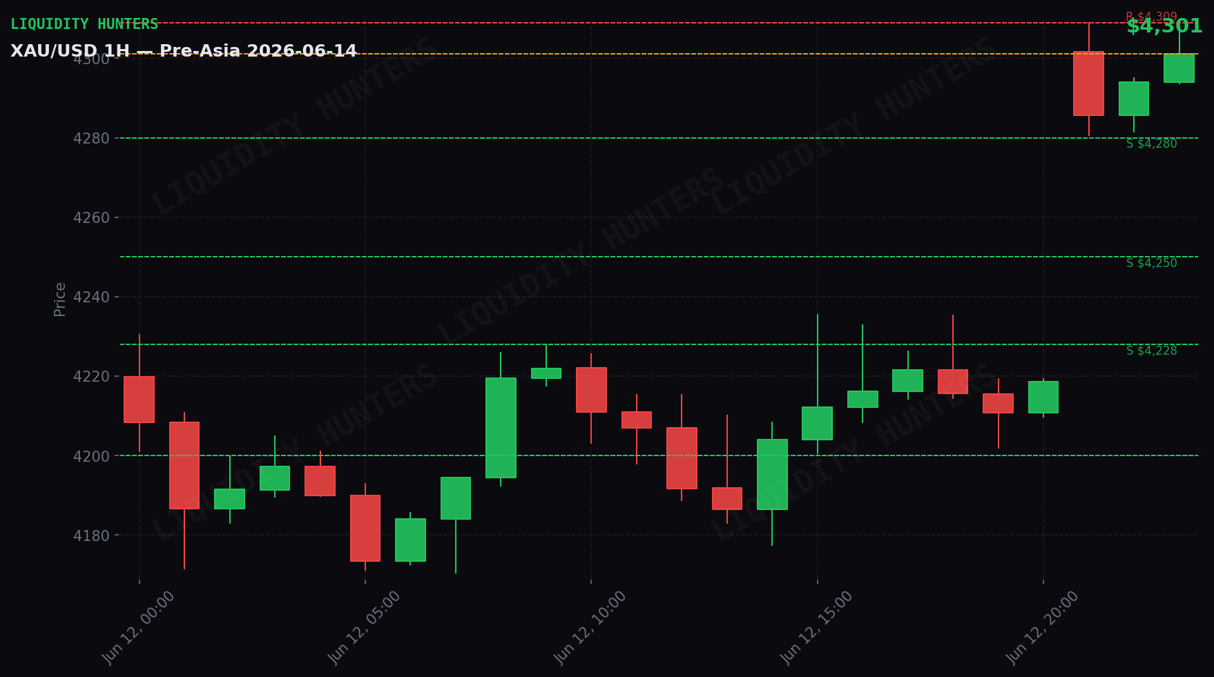 XAU/USD 1H — Pre-Asia | 14 de Junio