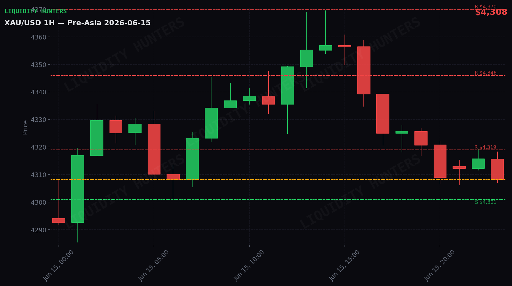 XAU/USD 1H — Pre-Asia | June 15