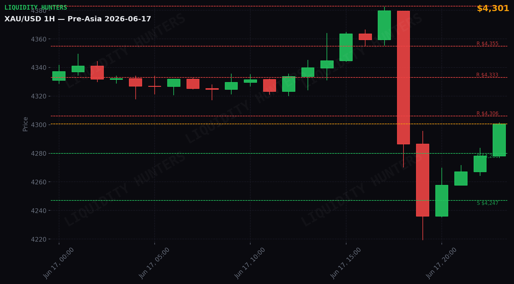 XAU/USD 1H — Pre-Asia | June 17