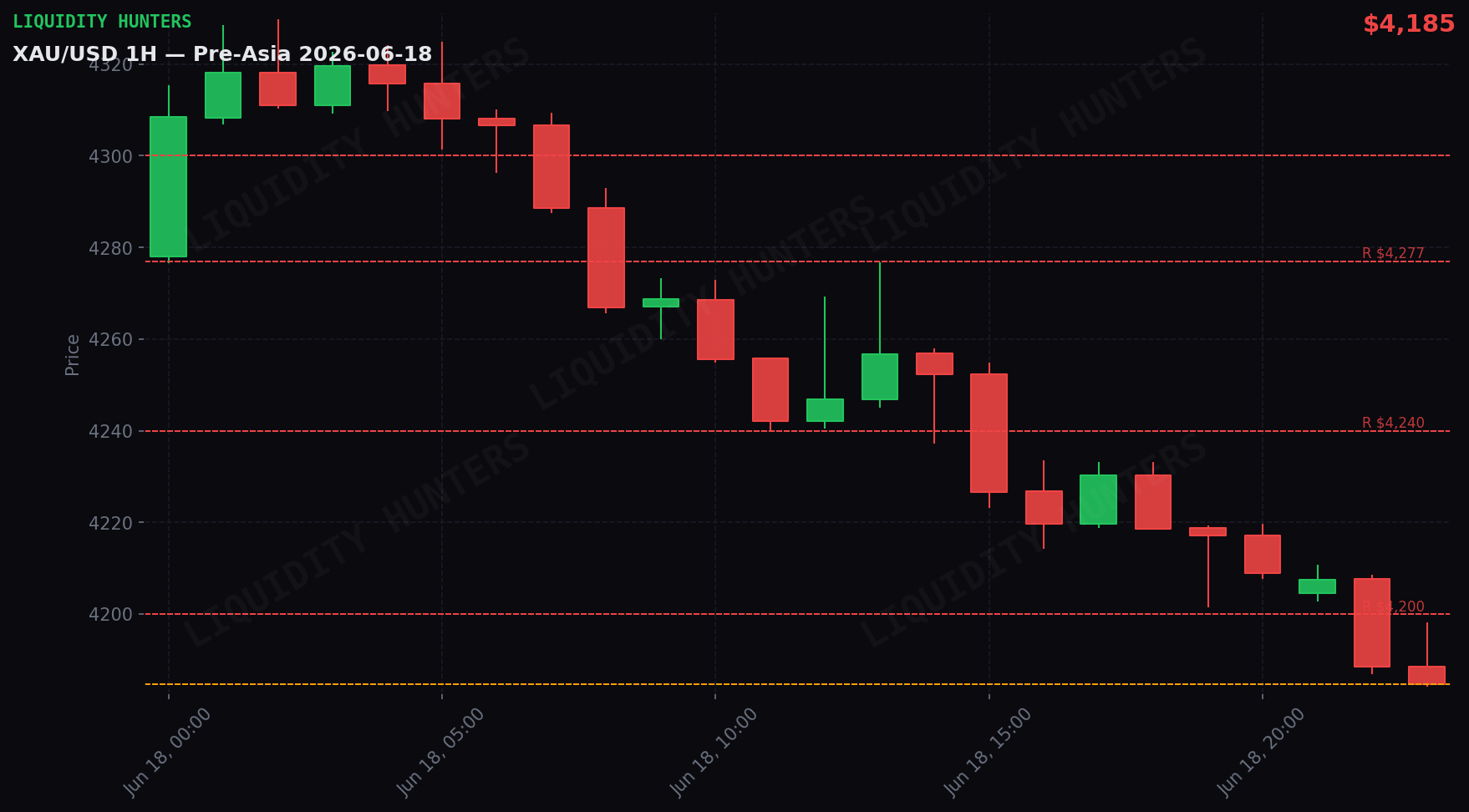 XAU/USD 1H — Pre-Asia | June 18