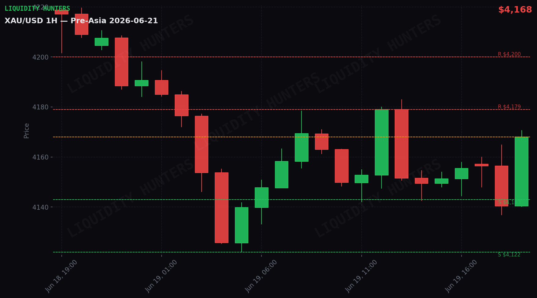 XAU/USD 1H — Pre-Asia | 21 de Junio