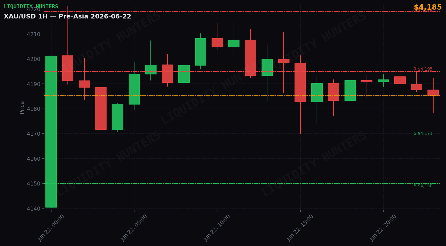 XAU/USD 1H — Pre-Asia | 22 de Junio