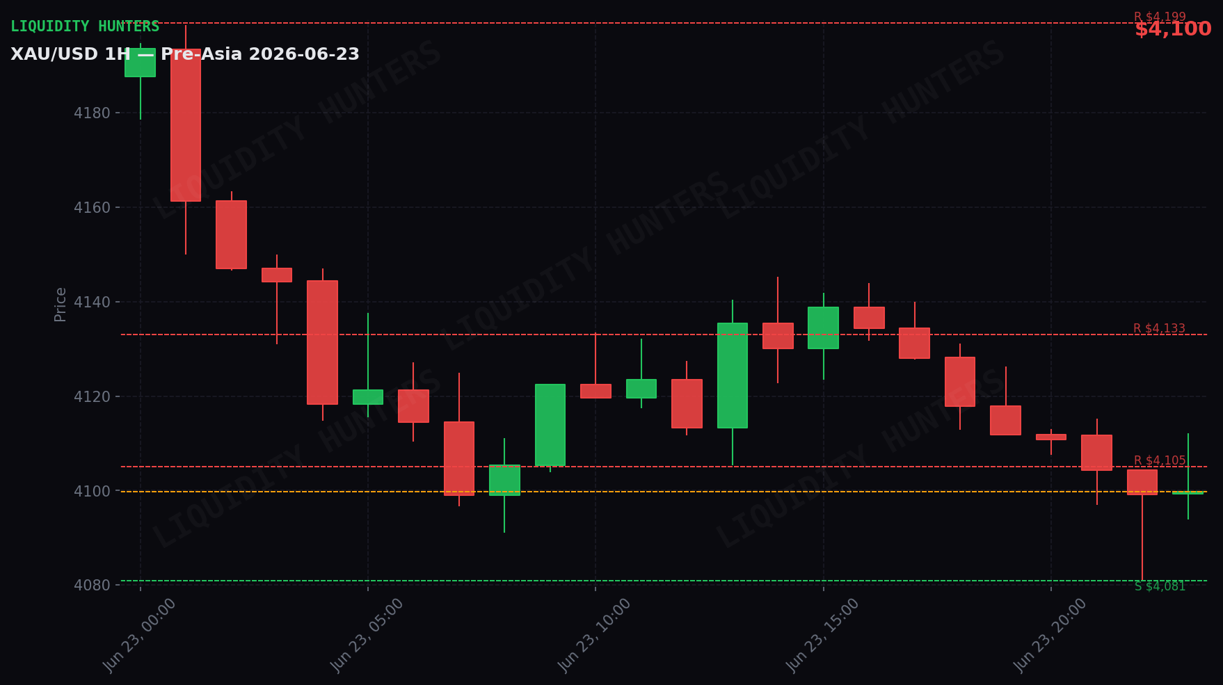 XAU/USD 1H — Pre-Asia | 23 de Junio