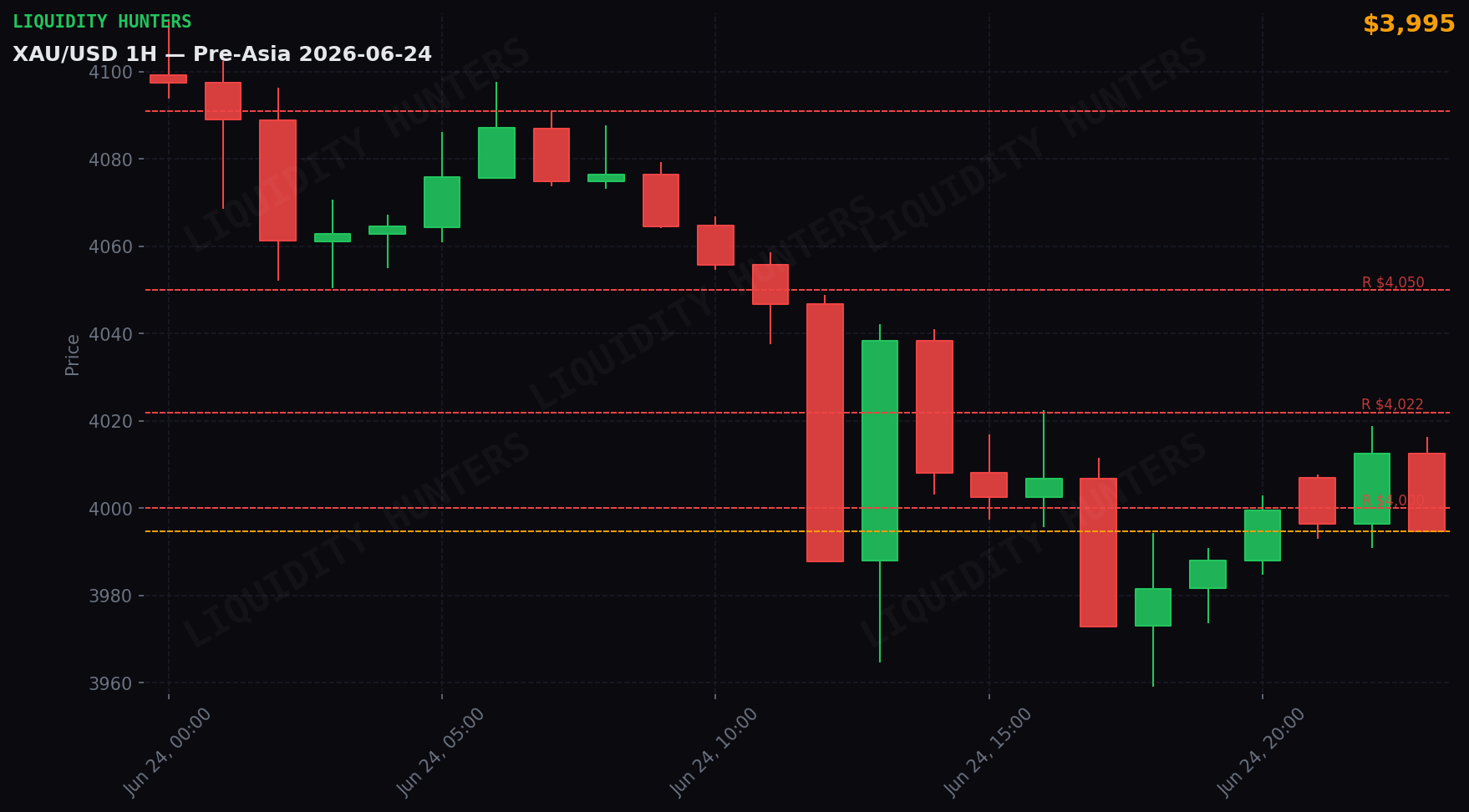 XAU/USD 1H — Pre-Asia | 24 de Junio