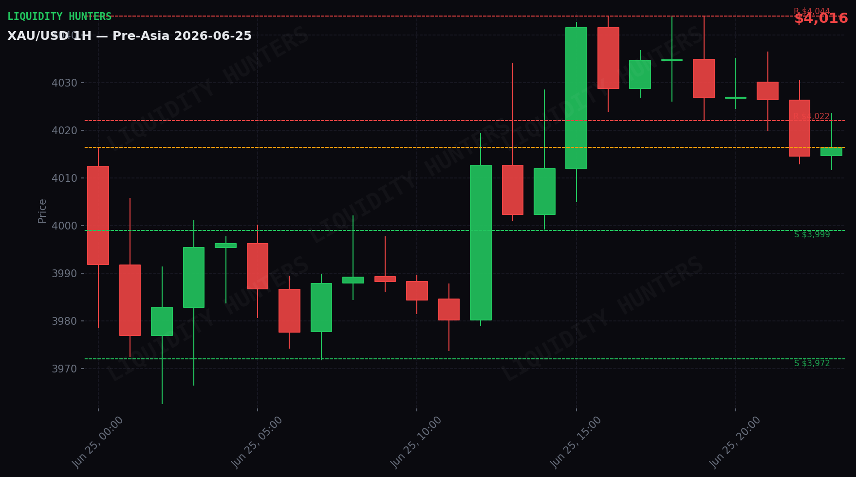 XAU/USD 1H — Pre-Asia | 25 de Junio