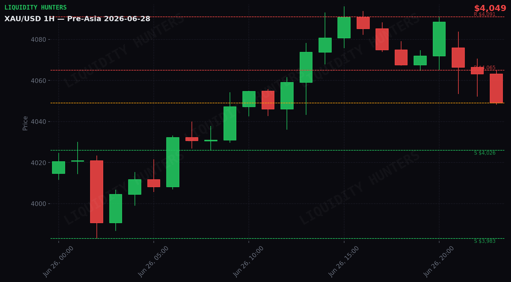 XAU/USD 1H — Pre-Asia | 28 de Junio