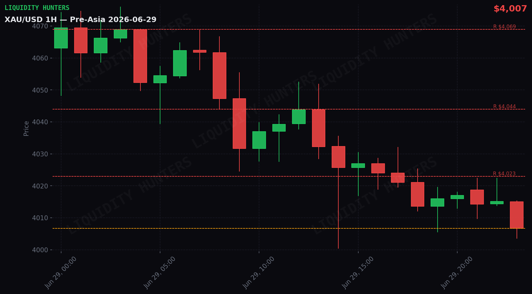 XAU/USD 1H — Pre-Asia | 29 de Junio