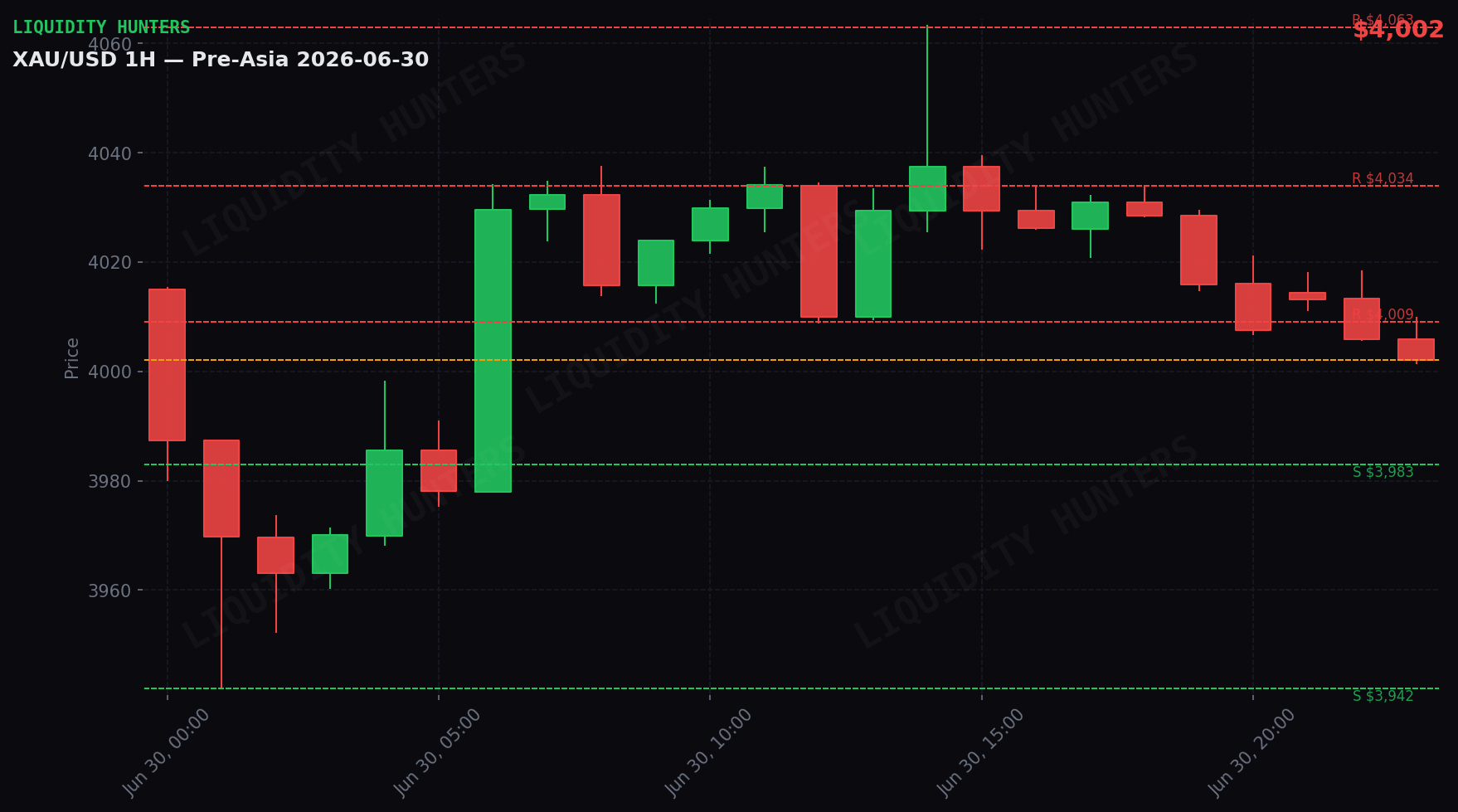 XAU/USD 1H — Pre-Asia | 30 de Junio