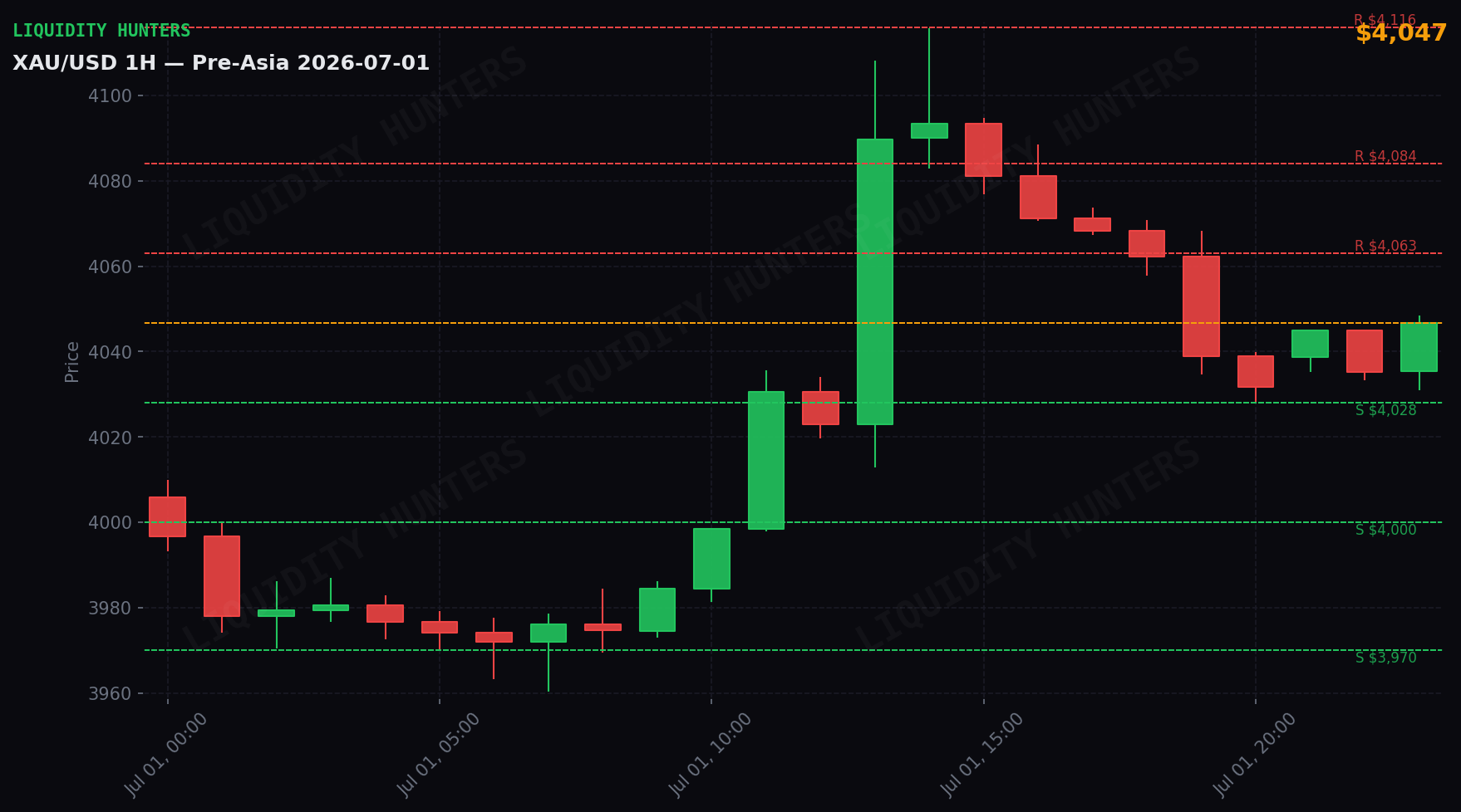 XAU/USD 1H — Pre-Asia | 1 de Julio