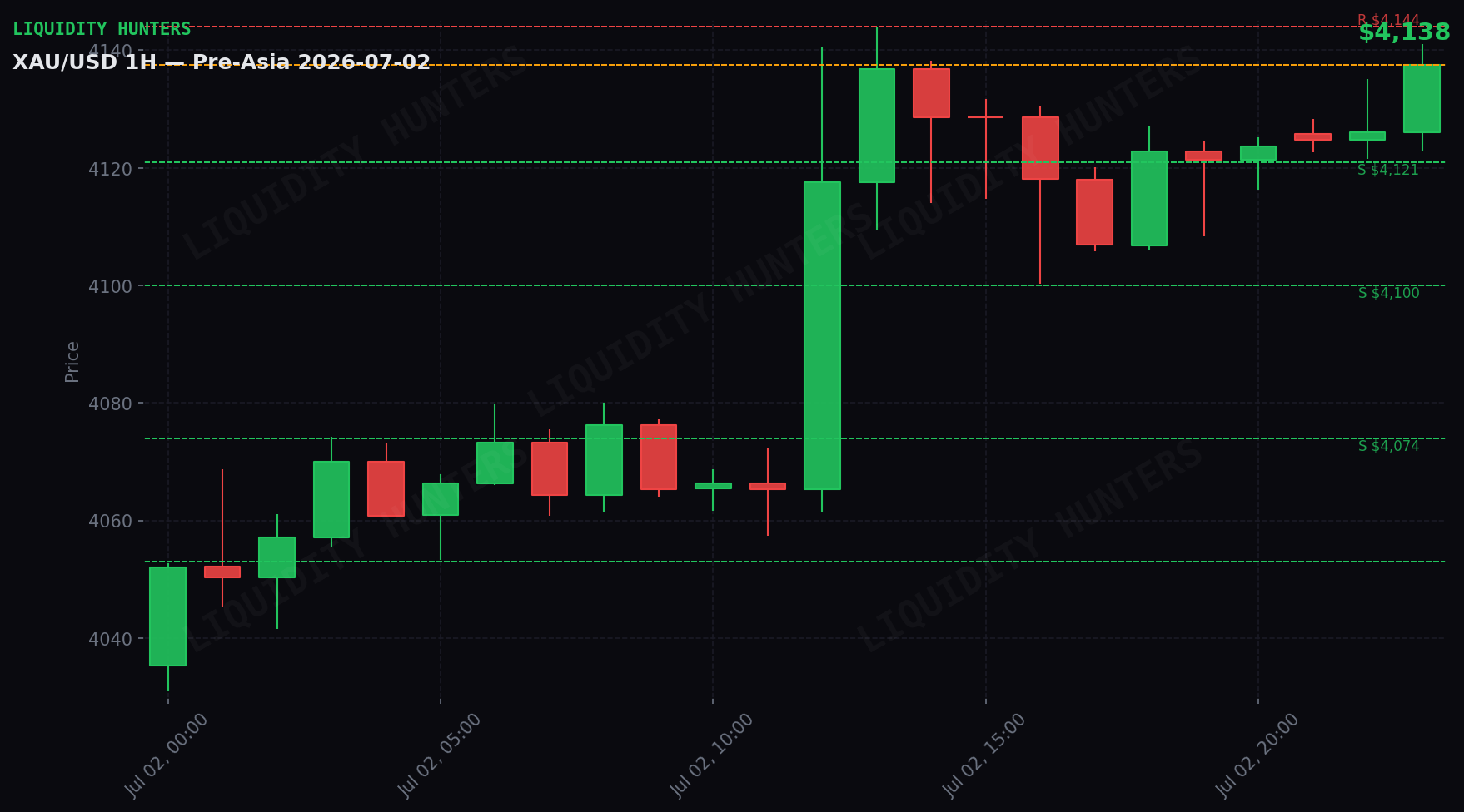 XAU/USD 1H — Pre-Asia | 2 de Julio
