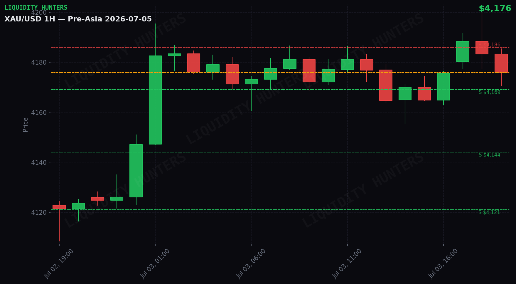 XAU/USD 1H — Pre-Asia | 5 de Julio