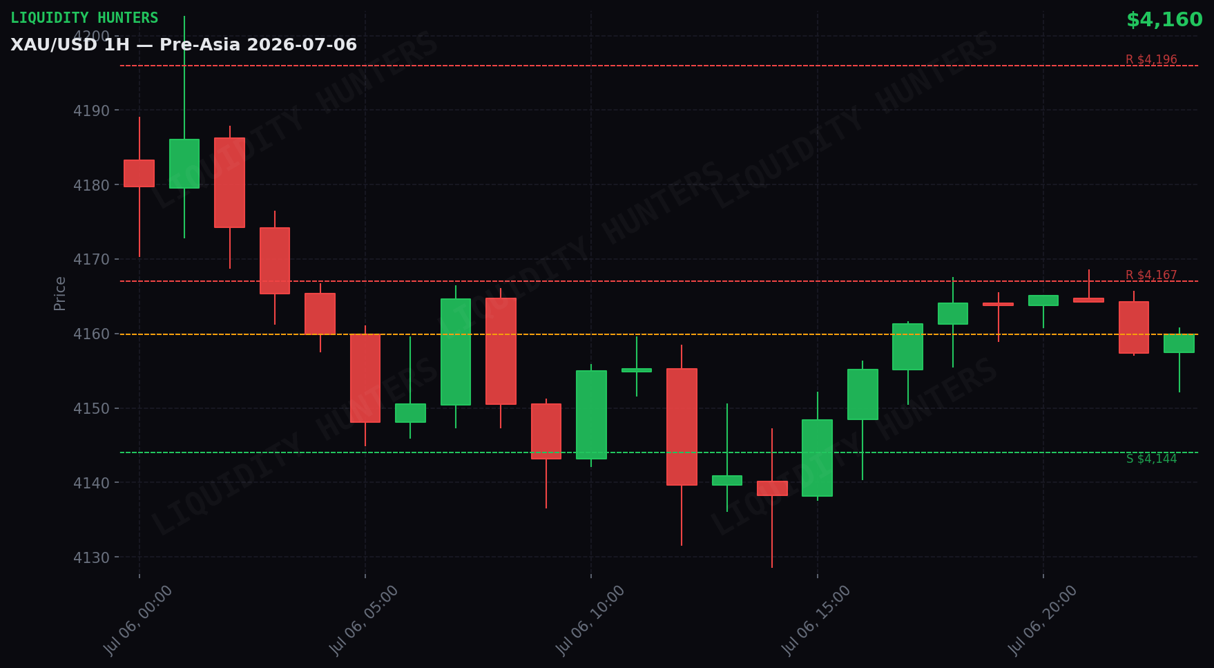 XAU/USD 1H — Pre-Asia | 6 de Julio