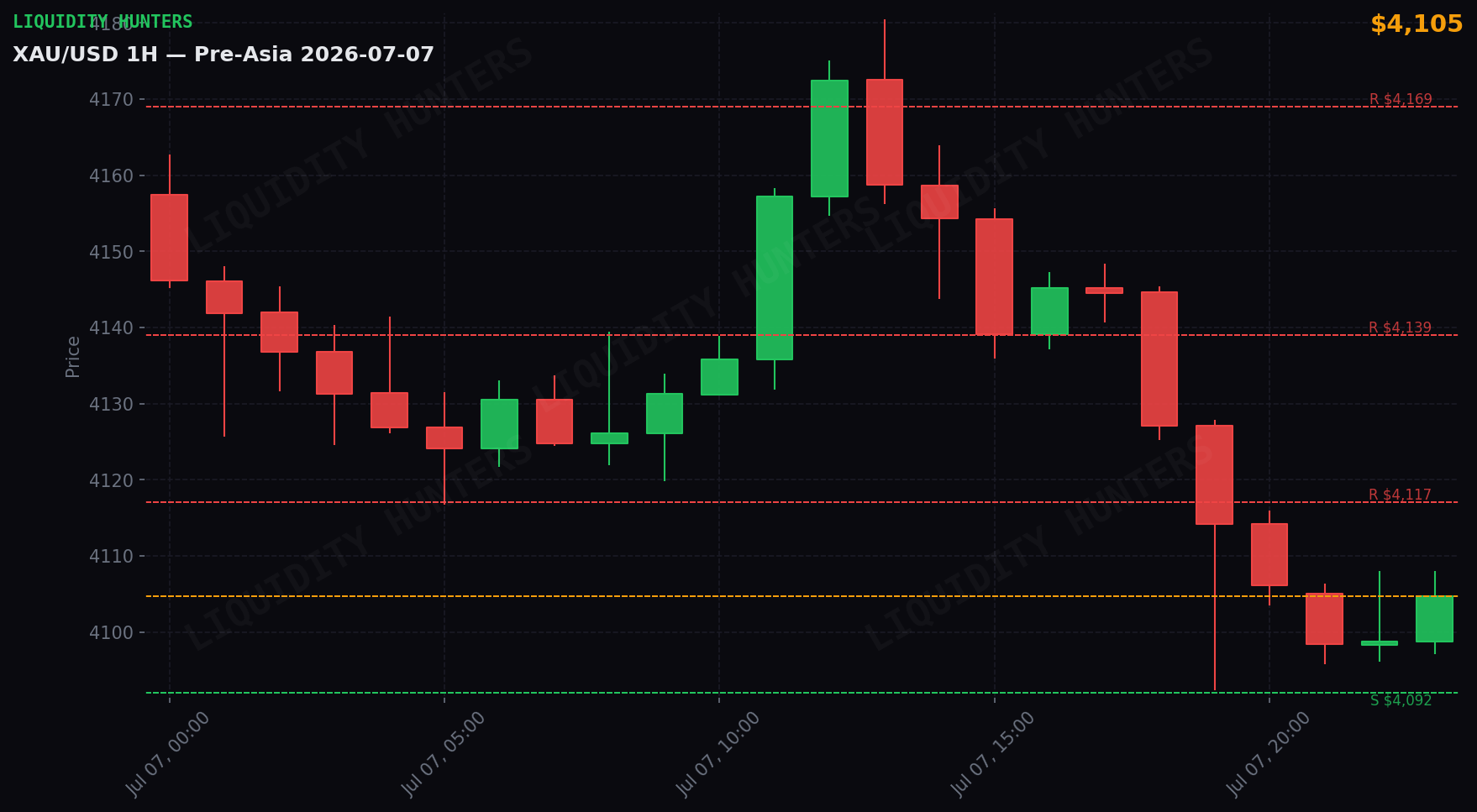 XAU/USD 1H — Pre-Asia | 7 de Julio
