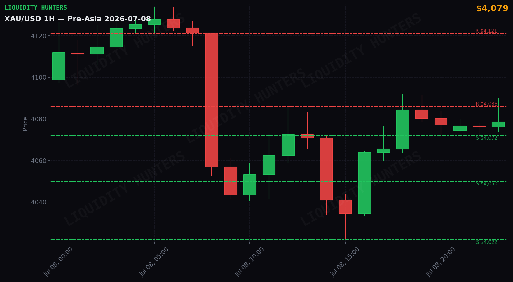 XAU/USD 1H — Pre-Asia | 8 de Julio