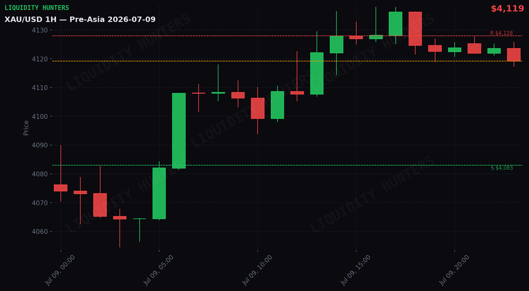 XAU/USD 1H — Pre-Asia | 9 de Julio