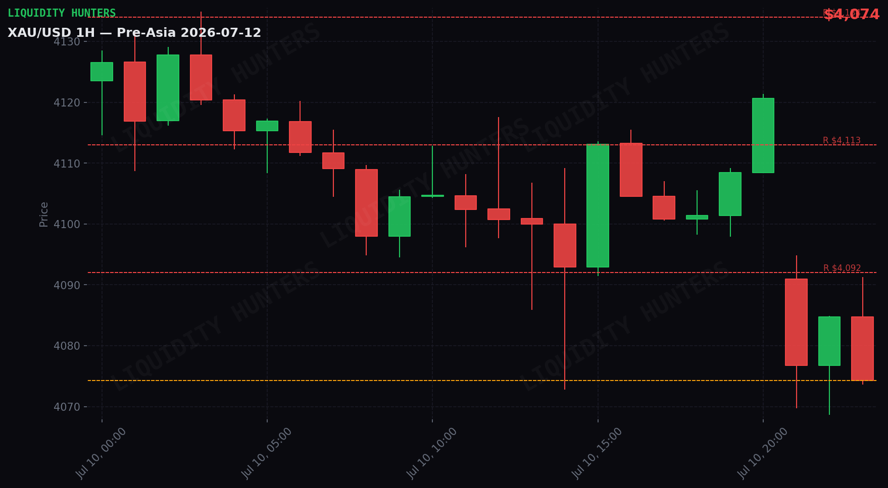 XAU/USD 1H — Pre-Asia | 12 de Julio