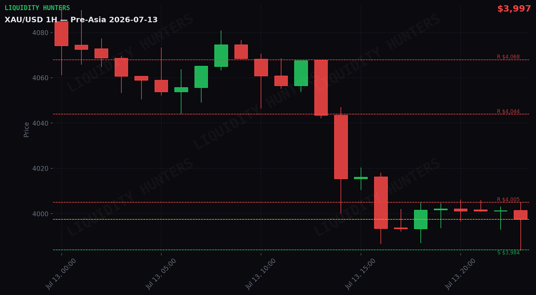 XAU/USD 1H — Pre-Asia | 13 de Julio