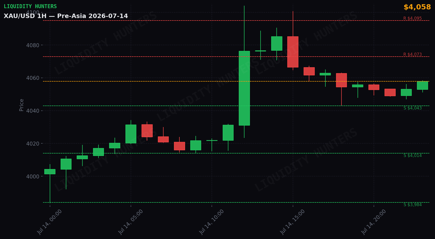 XAU/USD 1H — Pre-Asia | 14 de Julio