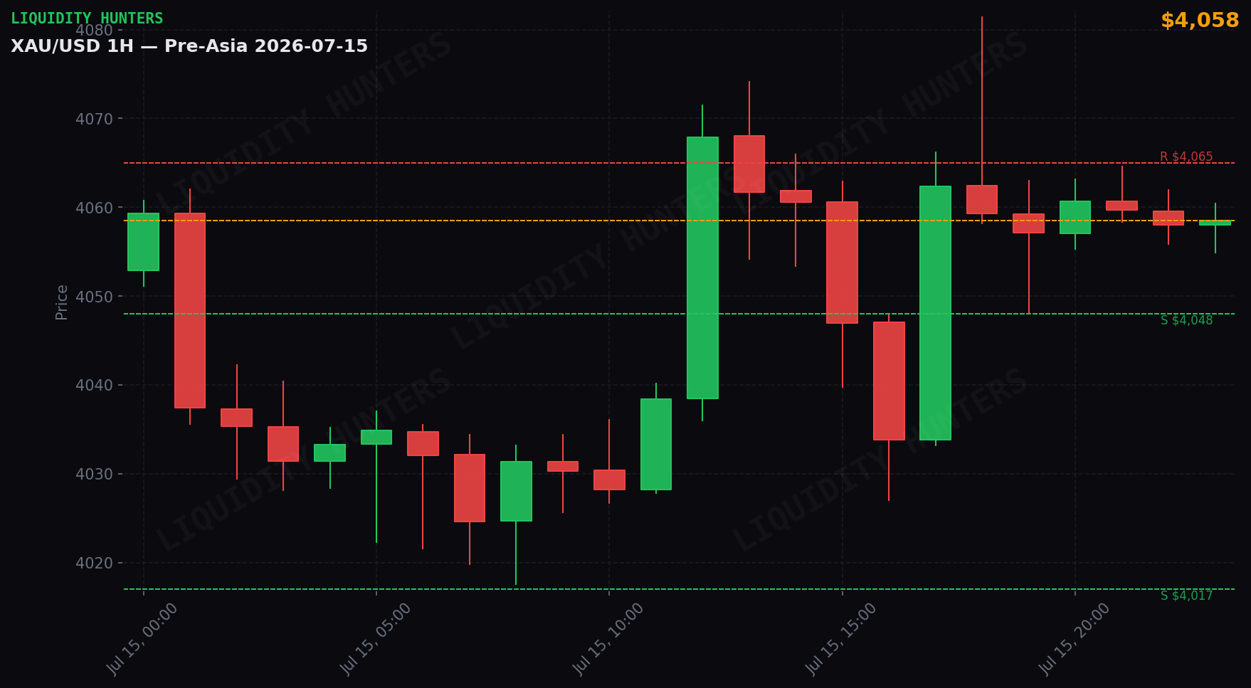 XAU/USD 1H — Pre-Asia | 15 de Julio