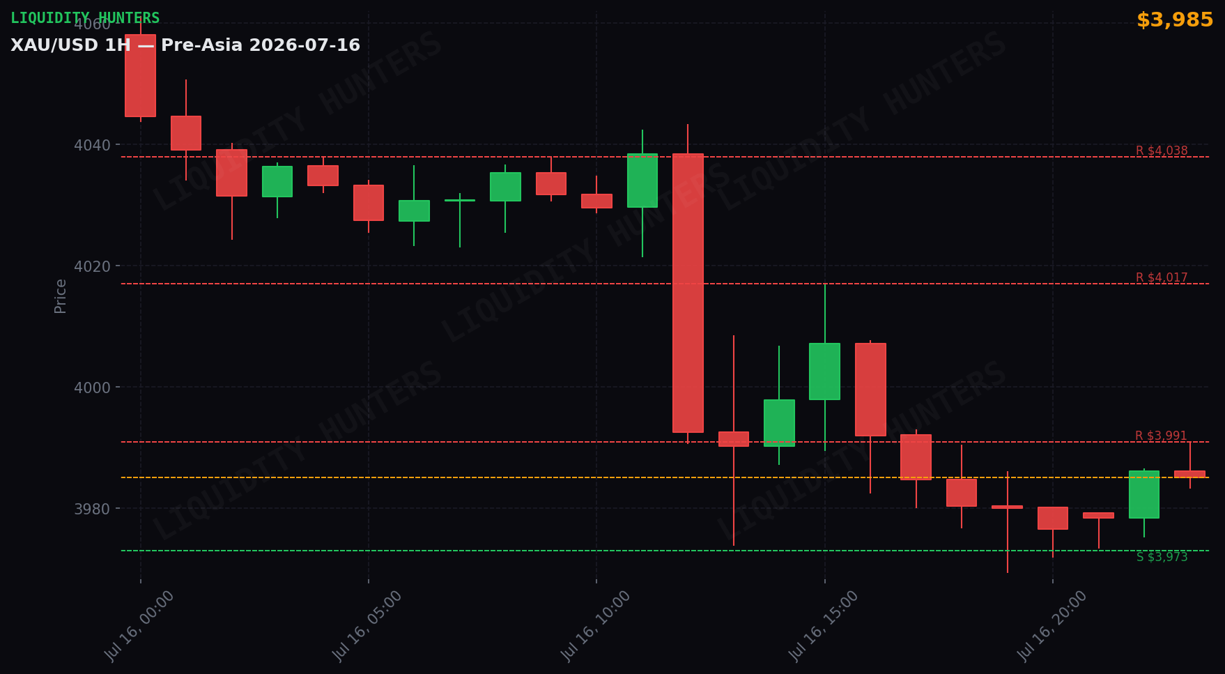 XAU/USD 1H — Pre-Asia | 16 de Julio