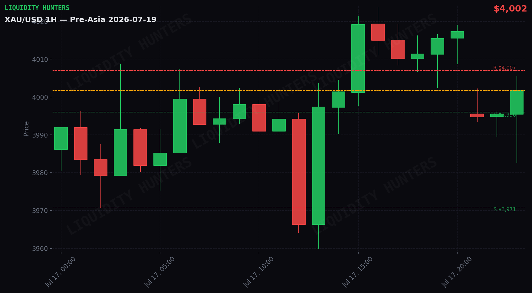 XAU/USD 1H — Pre-Asia | 19 de Julio