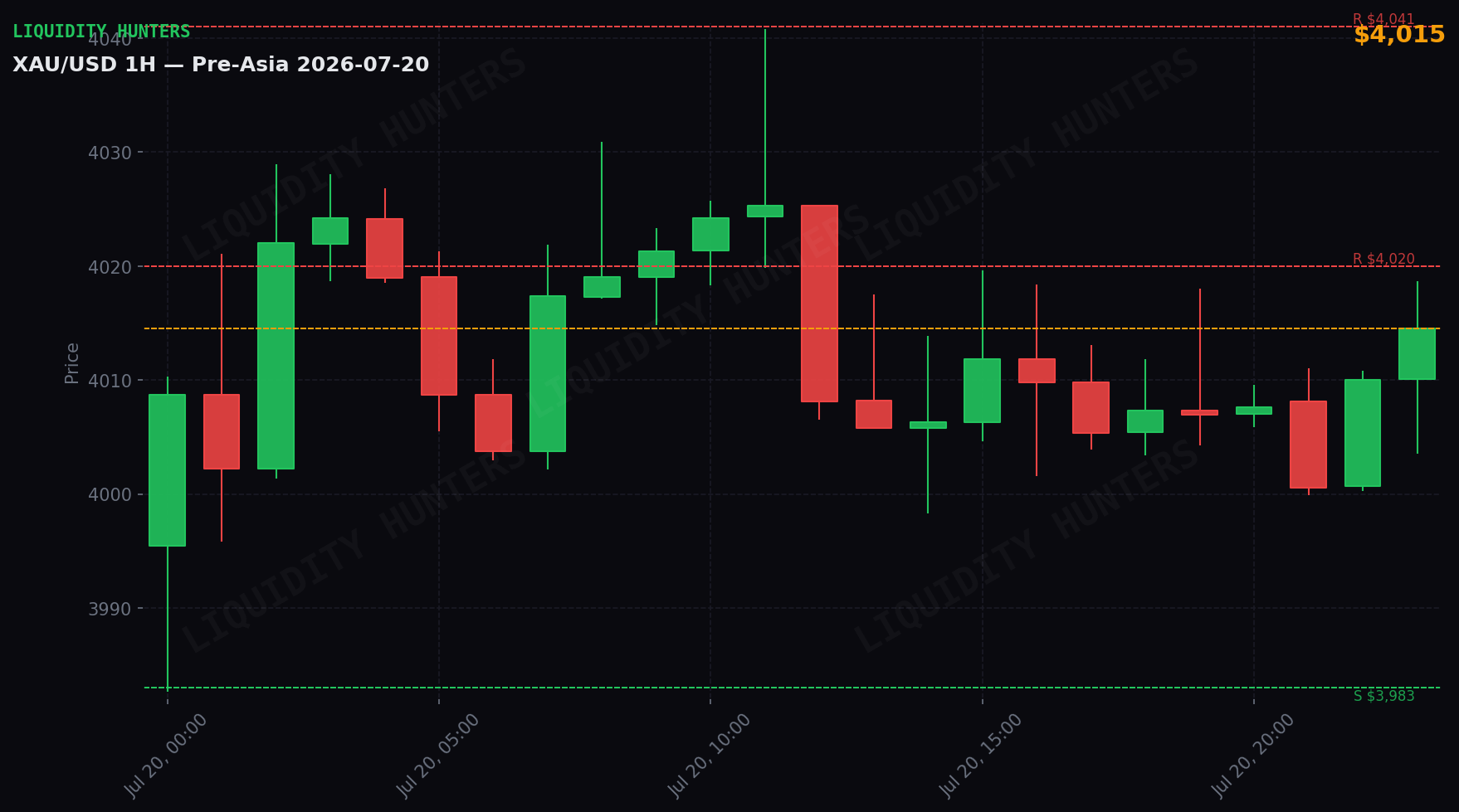 XAU/USD 1H — Pre-Asia | 20 de Julio