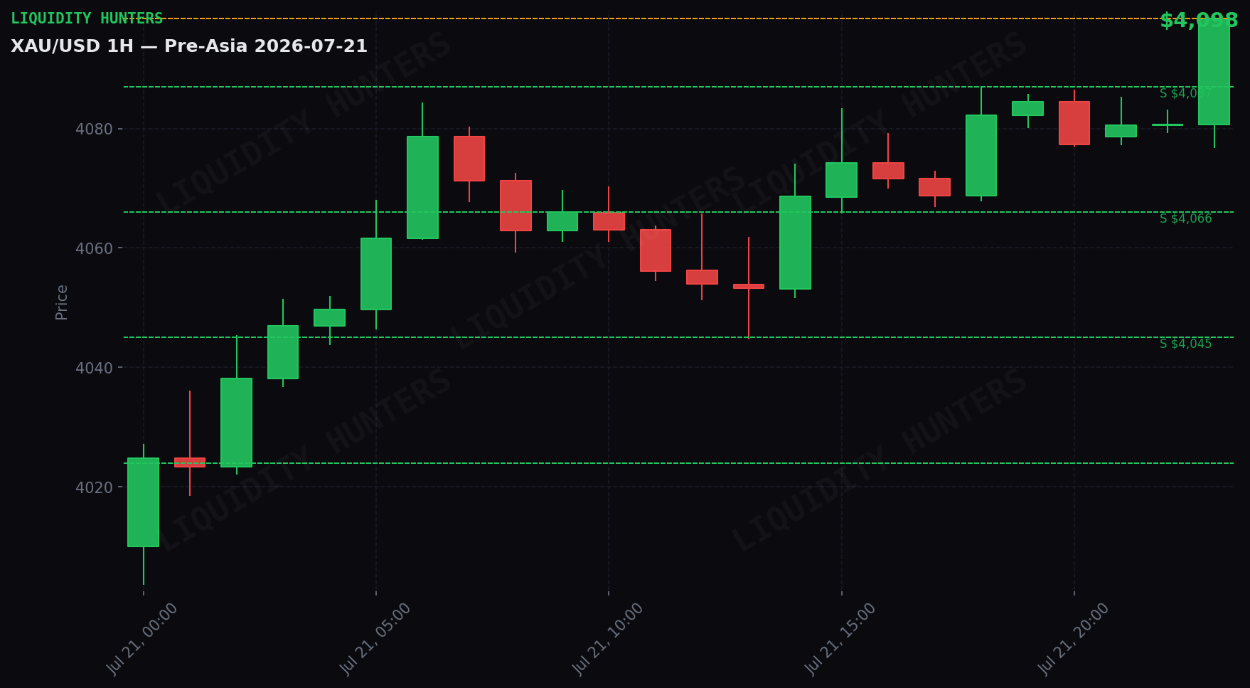 XAU/USD 1H — Pre-Asia | 21 de Julio