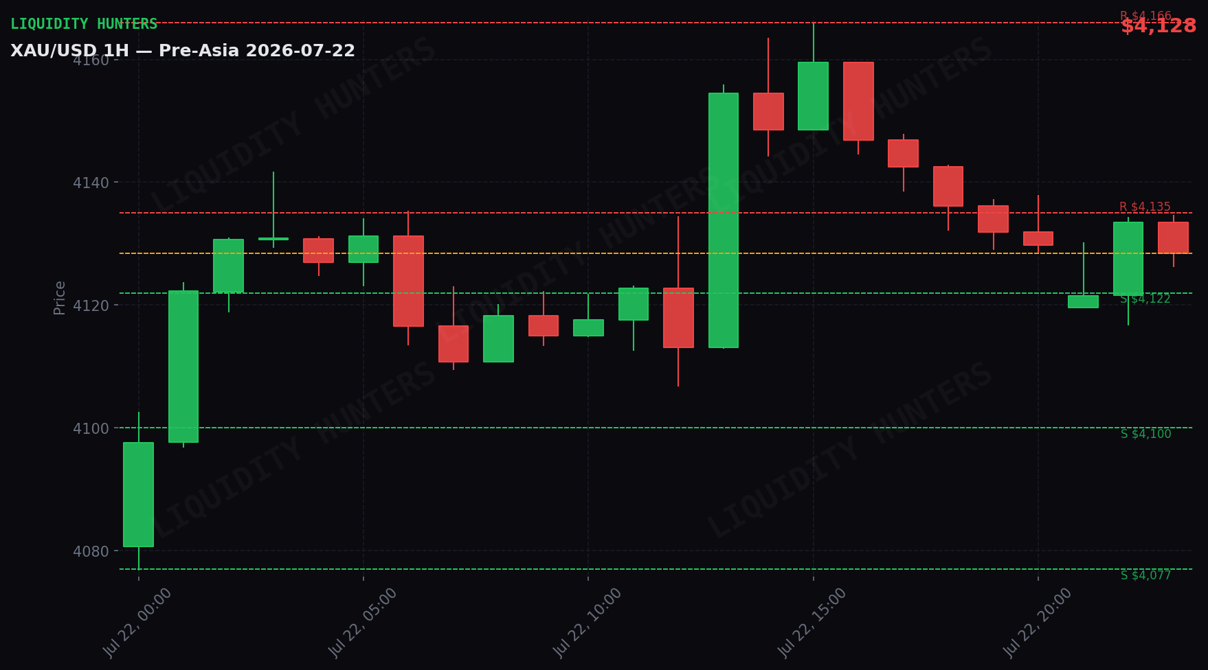 XAU/USD 1H — Pre-Asia | 22 de Julio