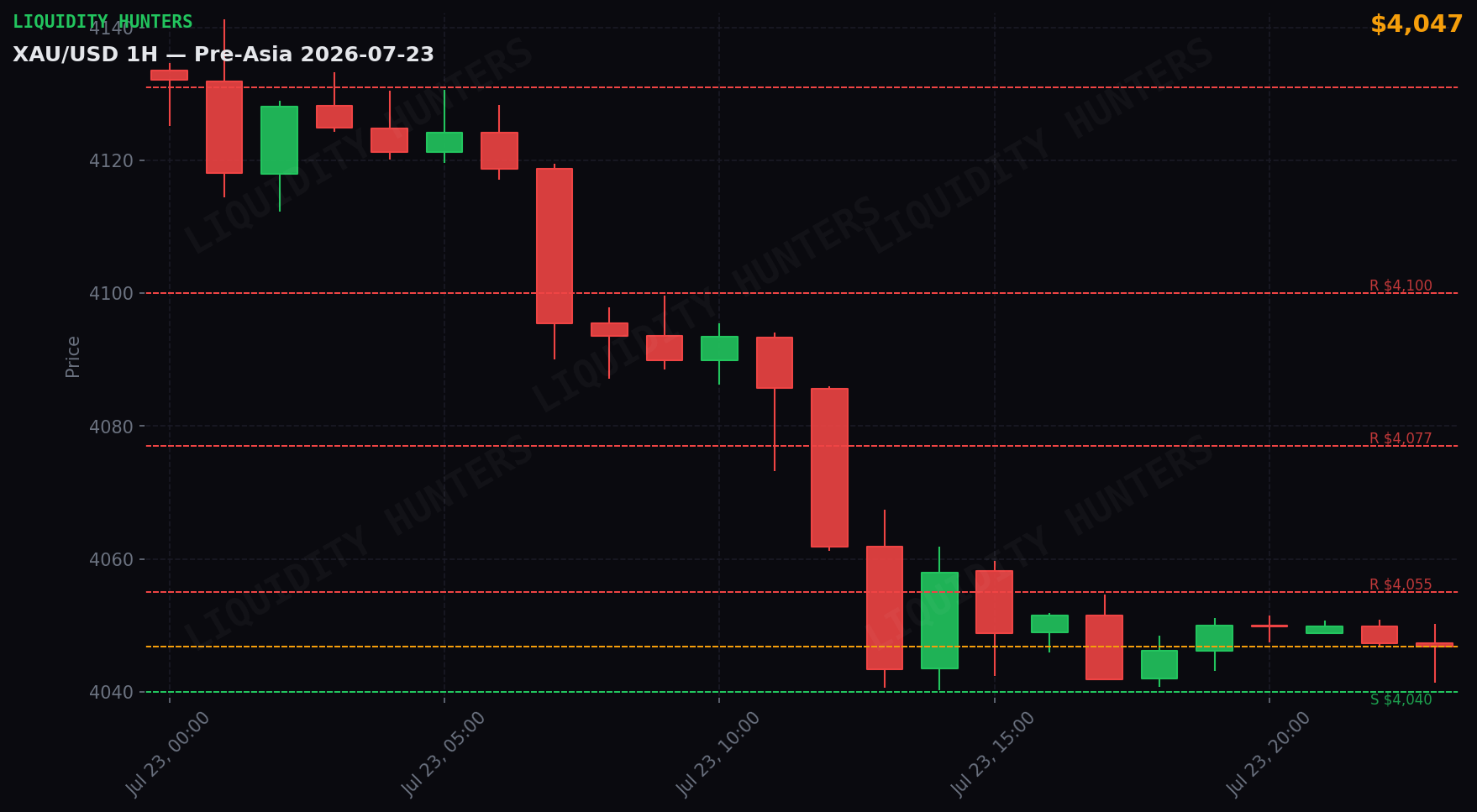 XAU/USD 1H — Pre-Asia | 23 de Julio