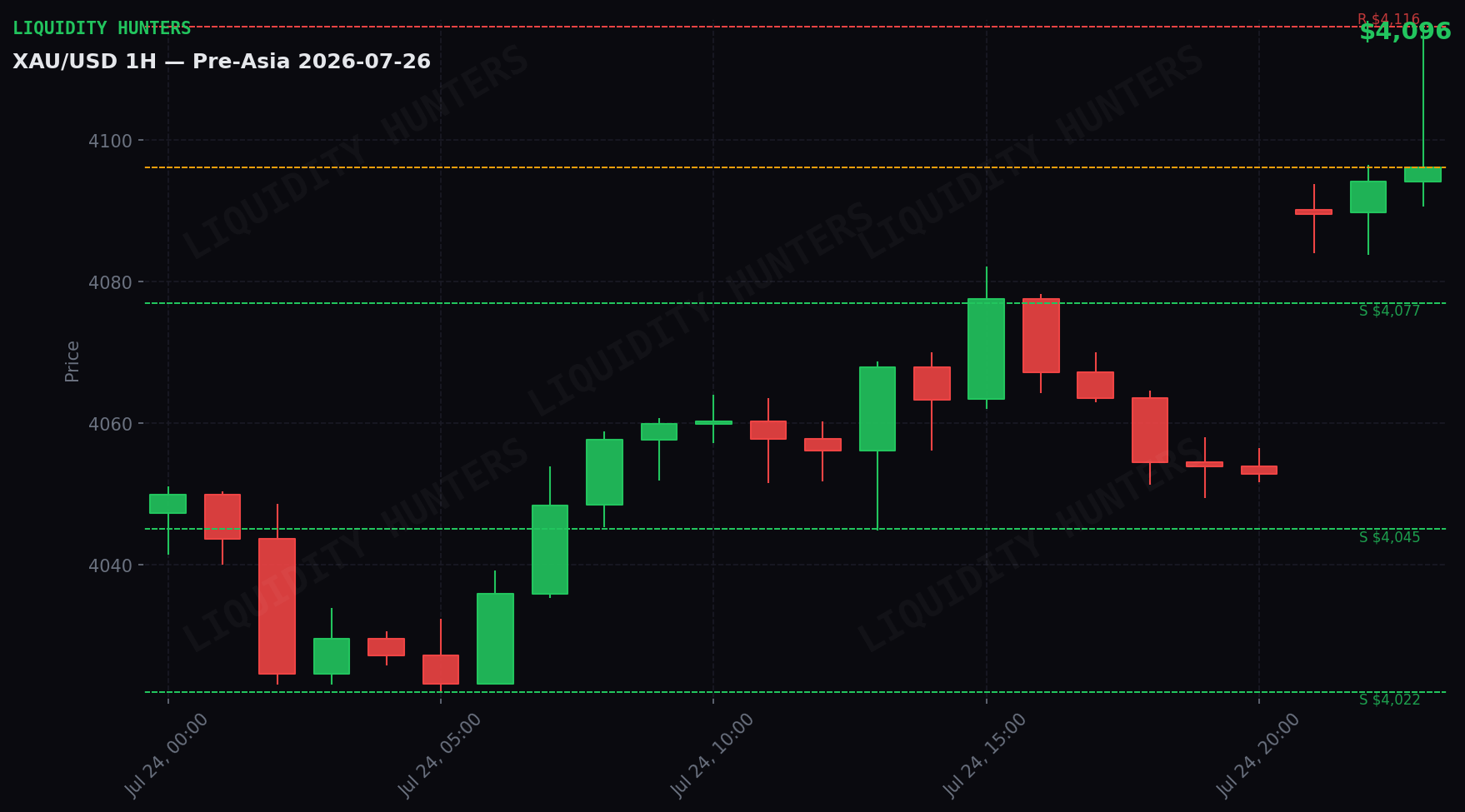 XAU/USD 1H — Pre-Asia | 26 de Julio