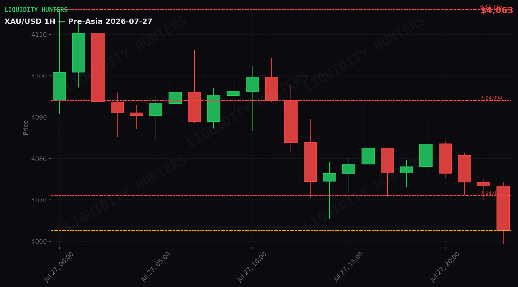 XAU/USD 1H — Pre-Asia | 27 de Julio
