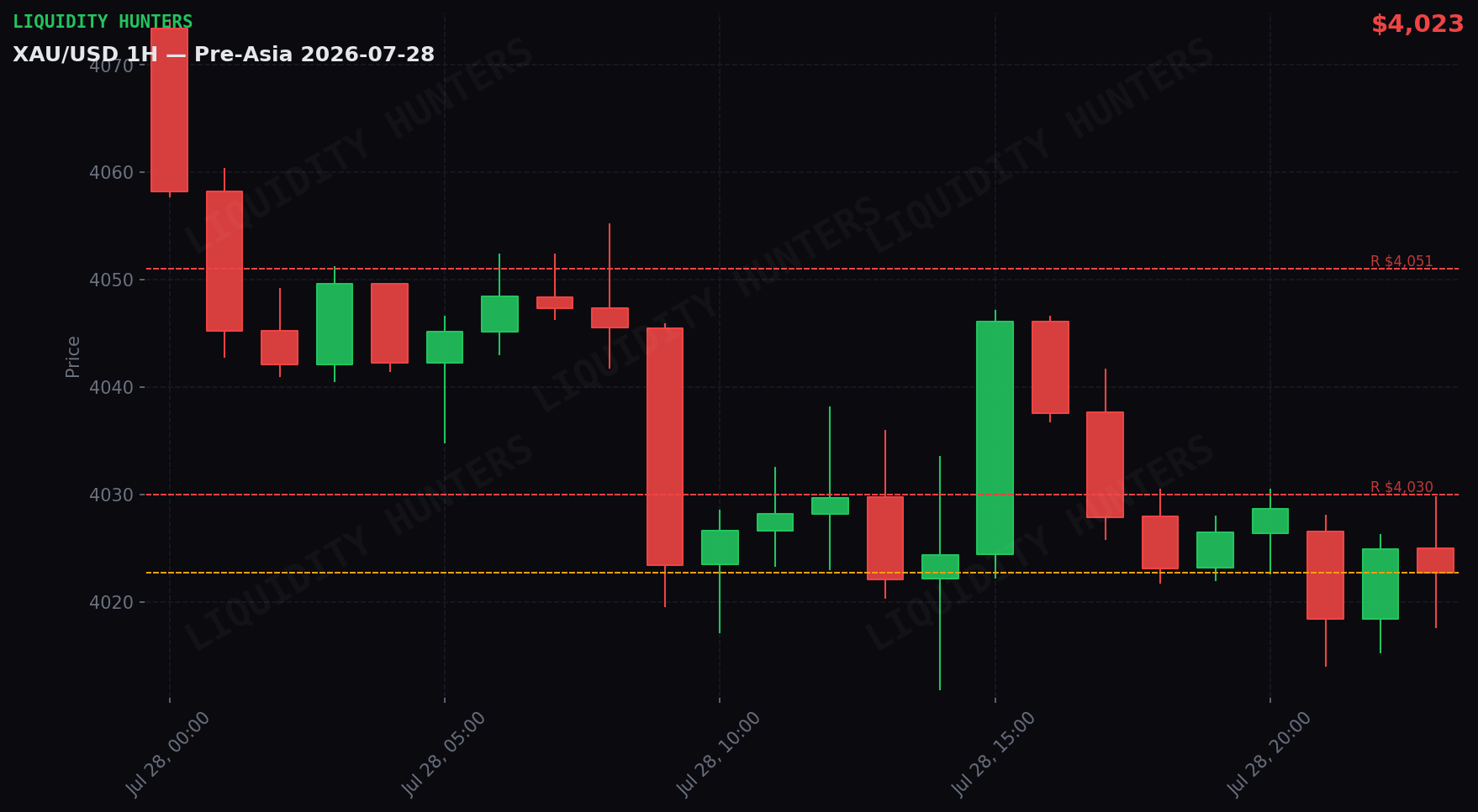XAU/USD 1H — Pre-Asia | 28 de Julio