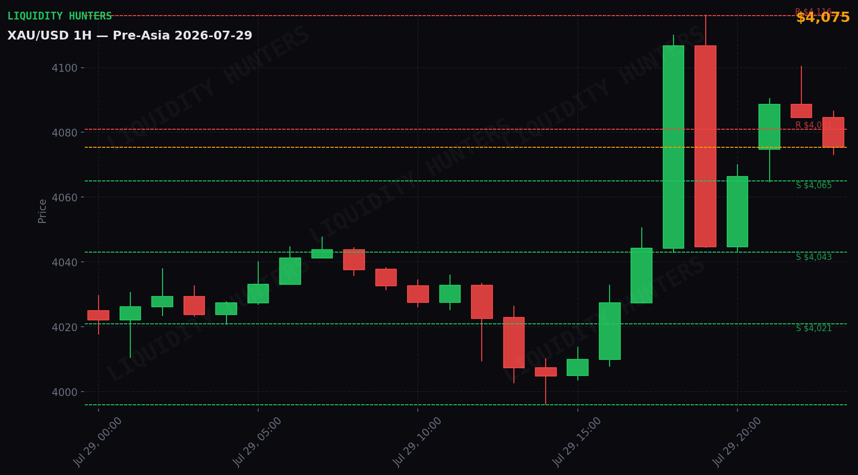 XAU/USD 1H — Pre-Asia | 29 de Julio