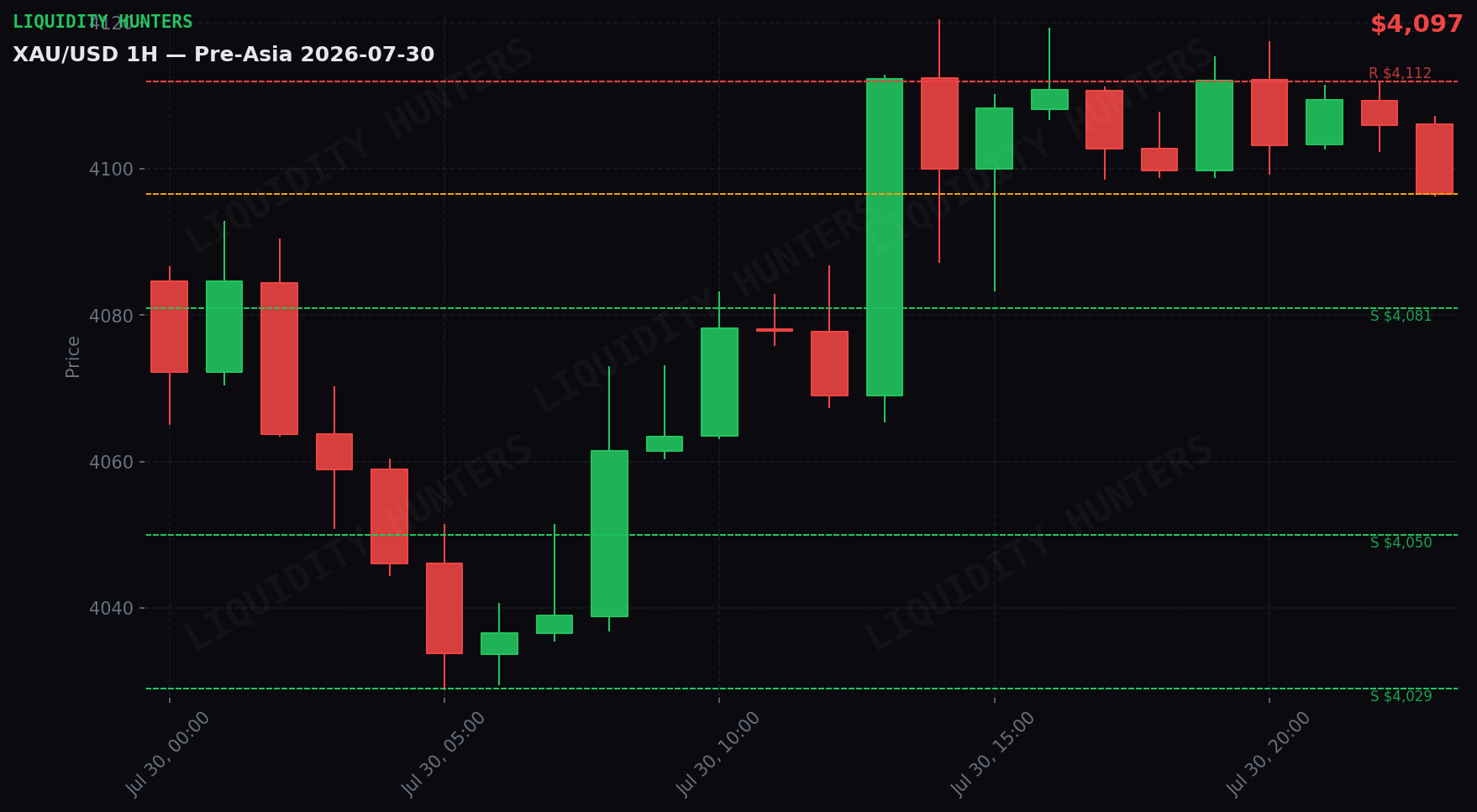 XAU/USD 1H — Pre-Asia | 30 de Julio