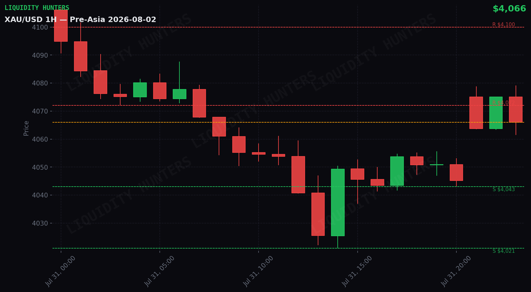 XAU/USD 1H — Pre-Asia | 2 de Agosto