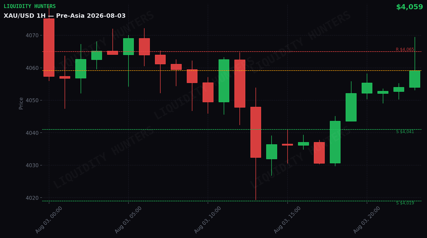 XAU/USD 1H — Pre-Asia | 3 de Agosto