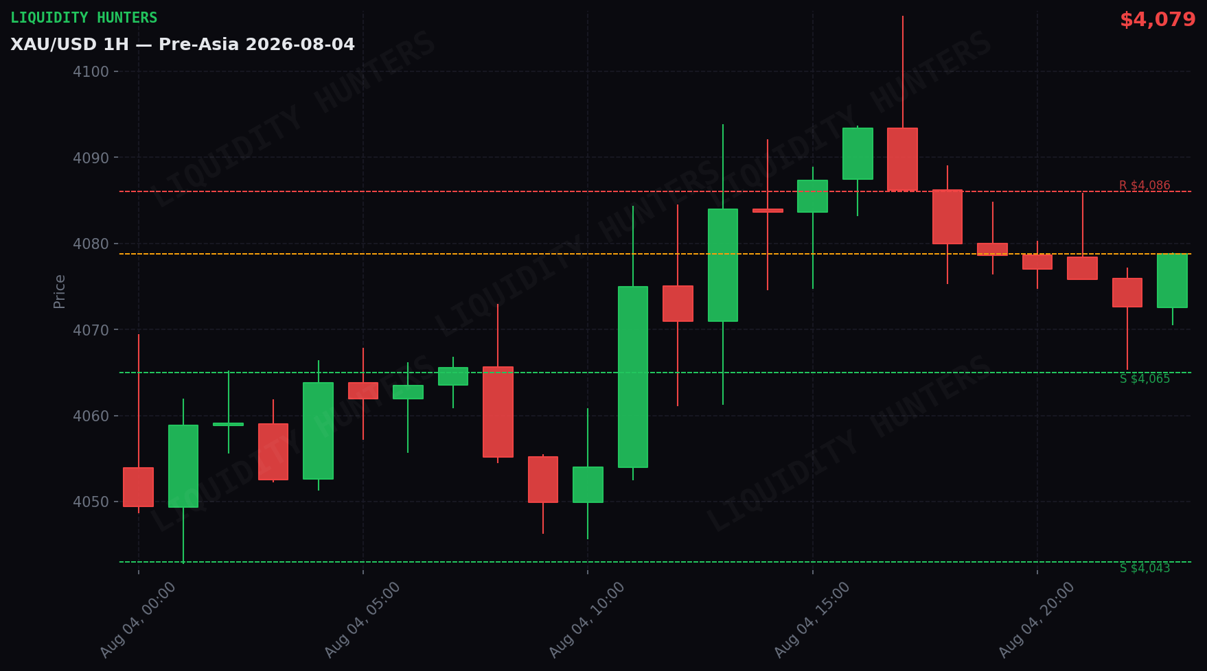 XAU/USD 1H — Pre-Asia | 4 de Agosto