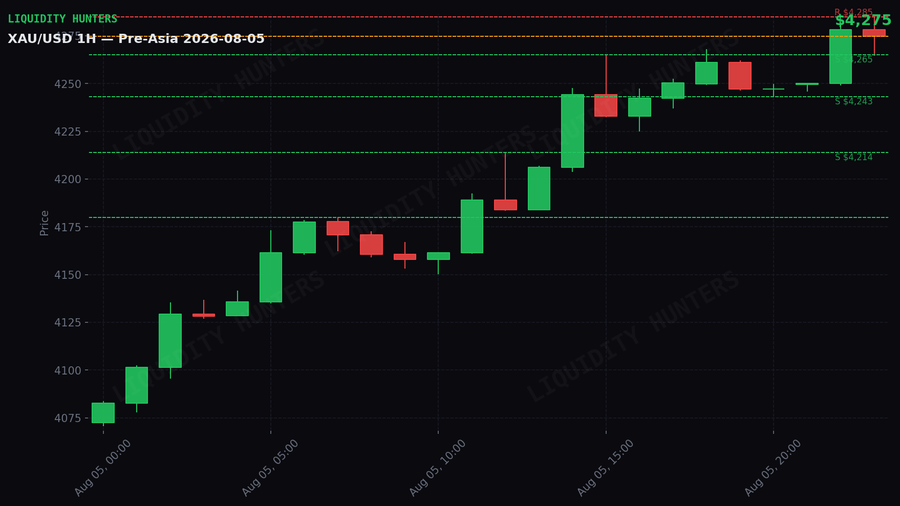 XAU/USD 1H — Pre-Asia | 5 de Agosto