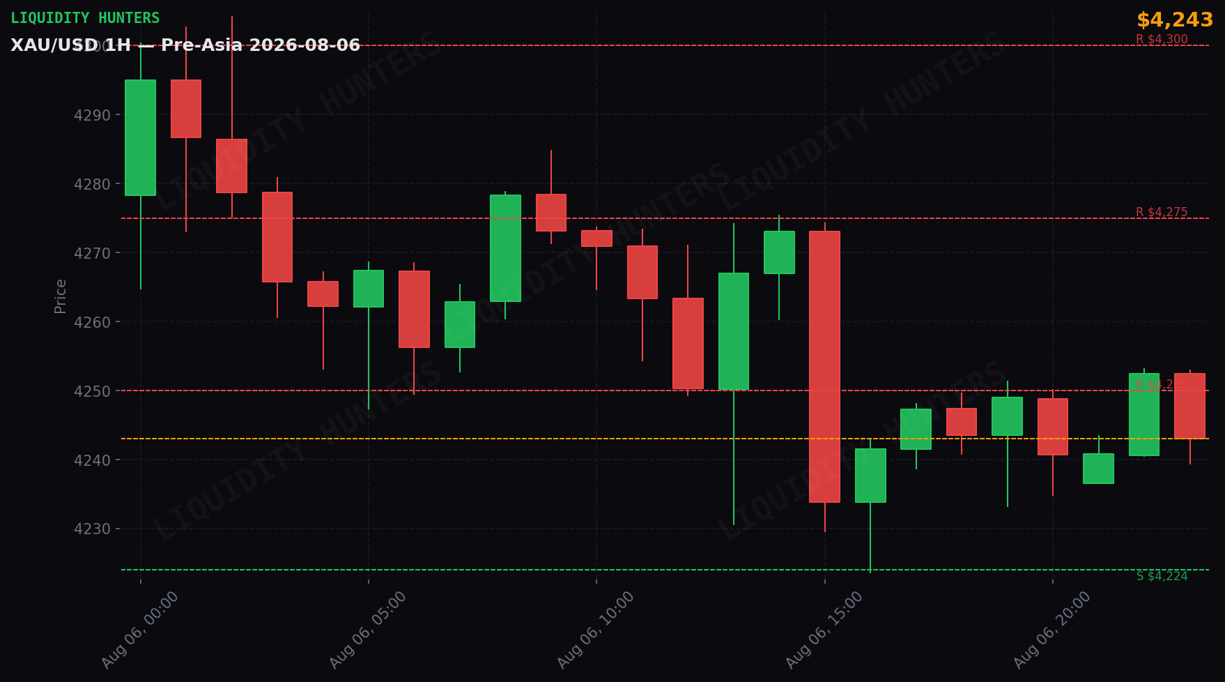 XAU/USD 1H — Pre-Asia | 6 de Agosto