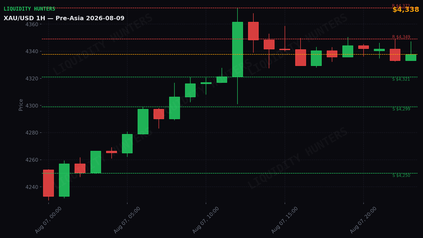 XAU/USD 1H — Pre-Asia | 9 de Agosto