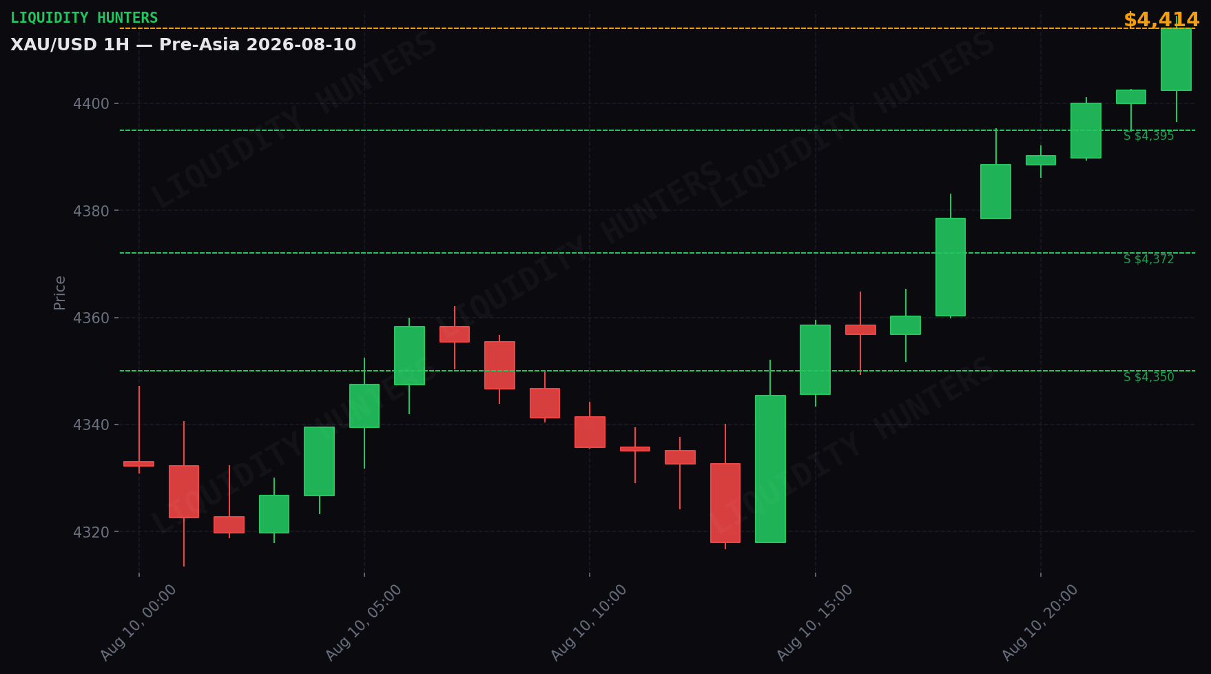 XAU/USD 1H — Pre-Asia | 10 de Agosto