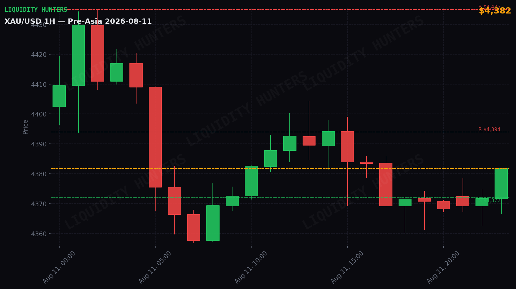 XAU/USD 1H — Pre-Asia | 11 de Agosto