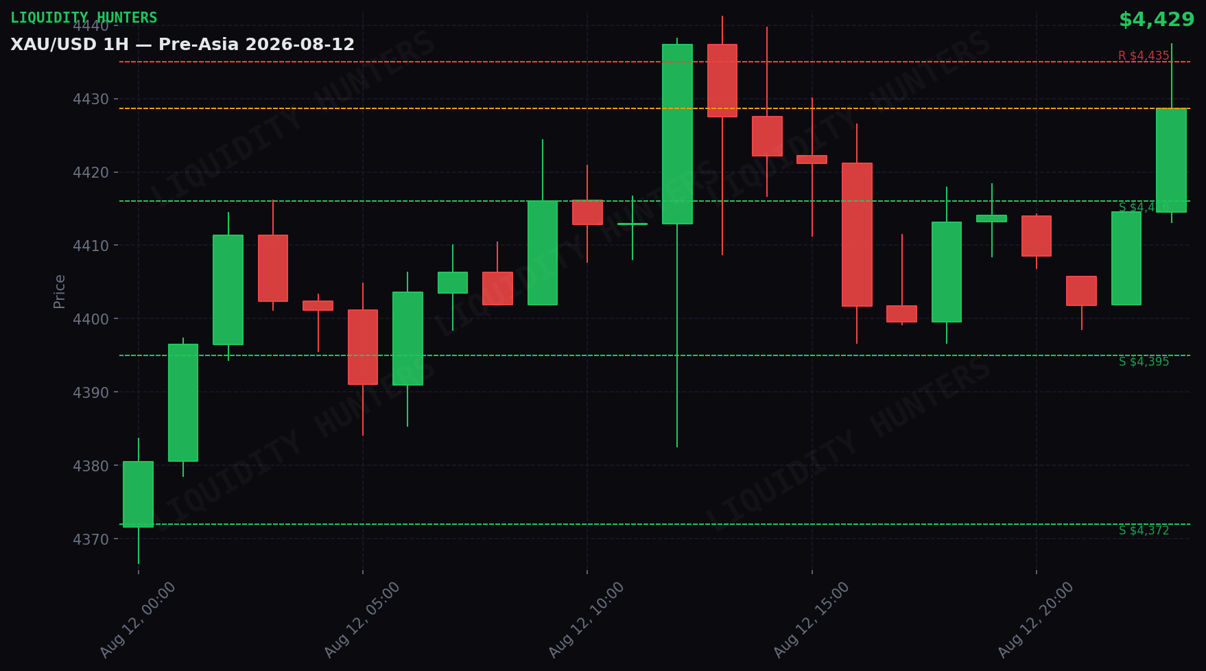 XAU/USD 1H — Pre-Asia | 12 de Agosto
