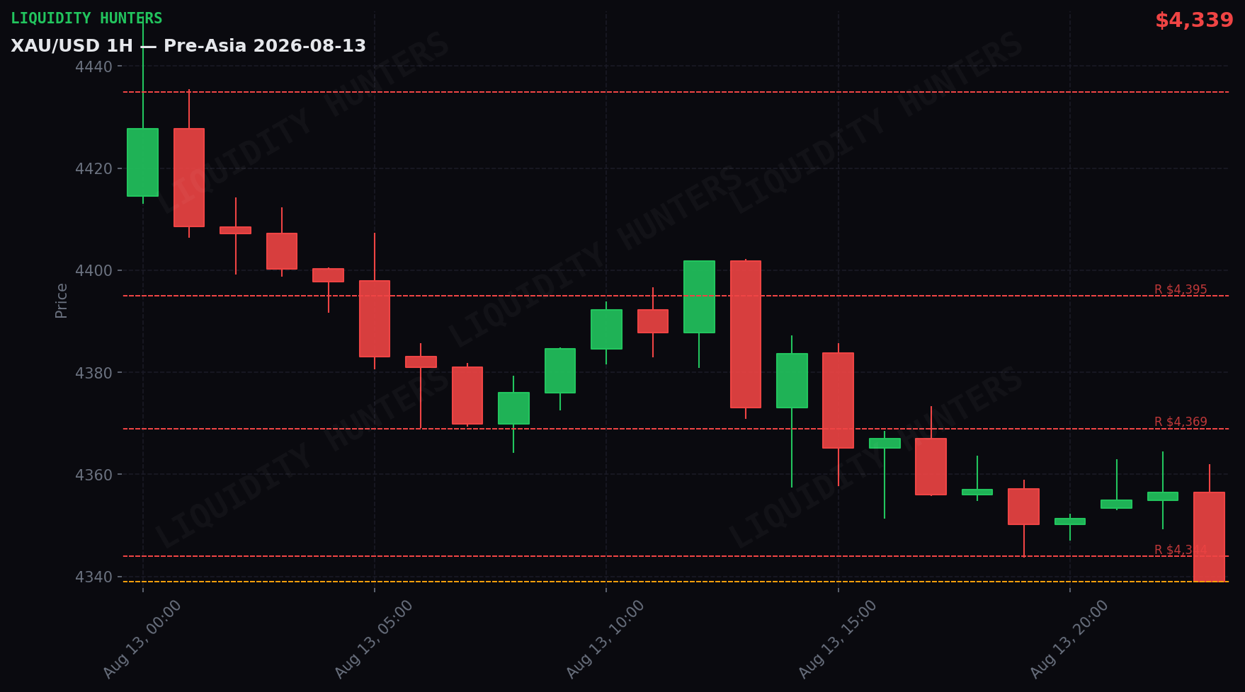 XAU/USD 1H — Pre-Asia | 13 de Agosto