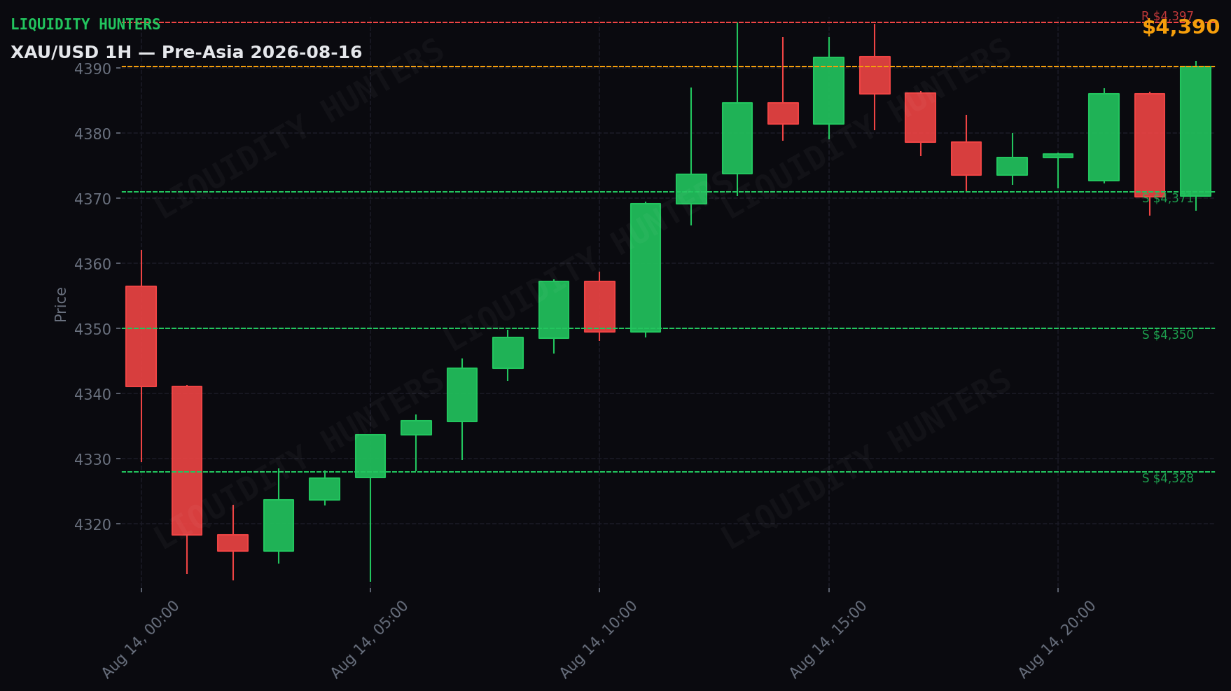 XAU/USD 1H — Pre-Asia | 16 de Agosto