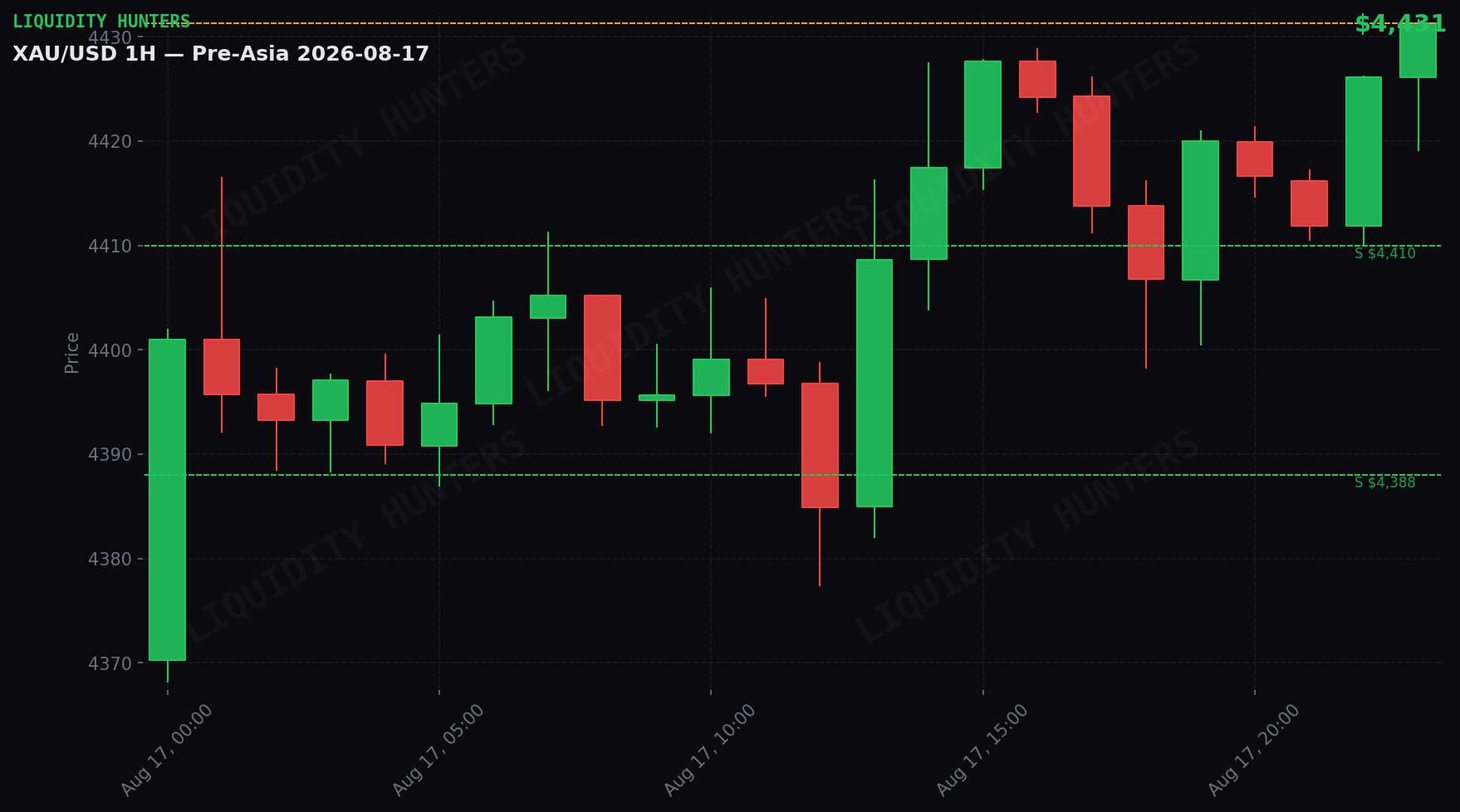 XAU/USD 1H — Pre-Asia | 17 de Agosto