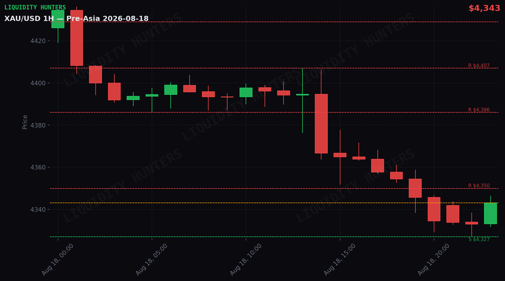XAU/USD 1H — Pre-Asia | 18 de Agosto