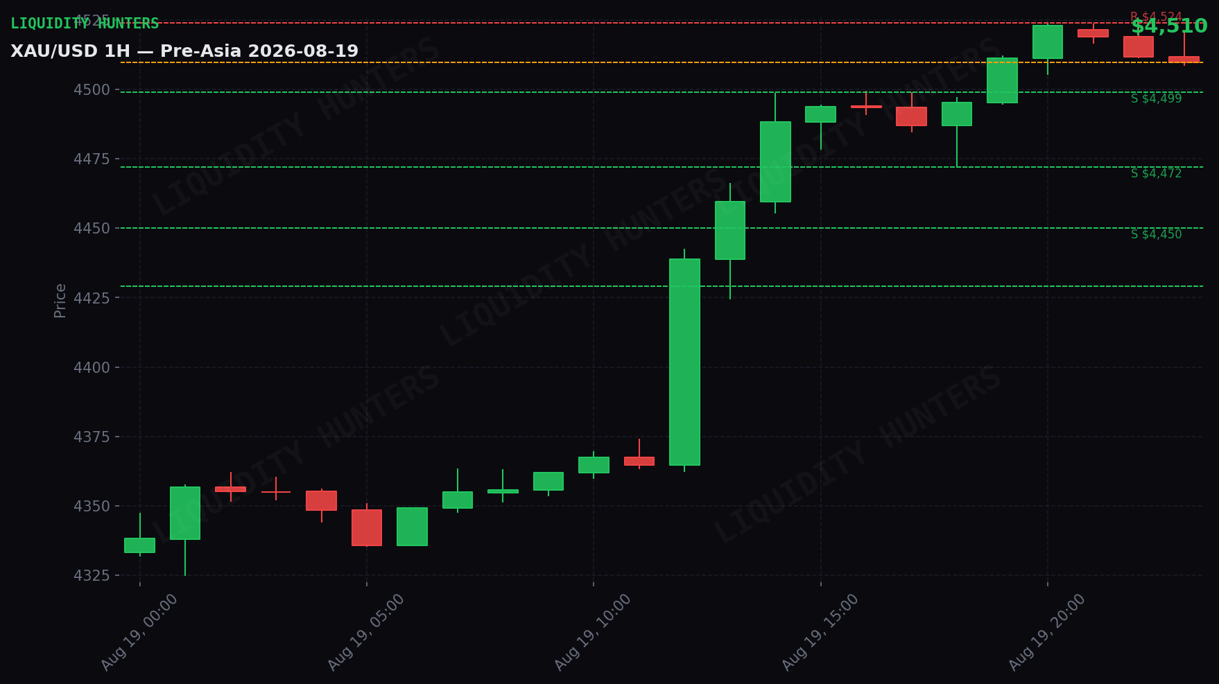 XAU/USD 1H — Pre-Asia | 19 de Agosto
