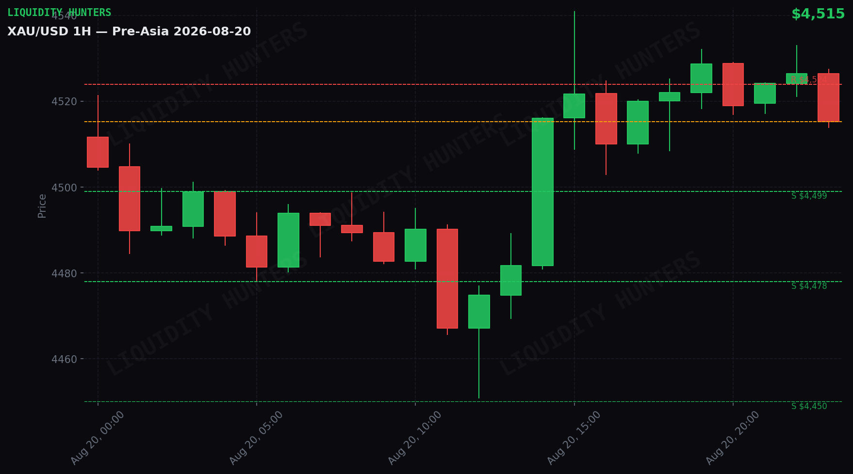 XAU/USD 1H — Pre-Asia | 20 de Agosto